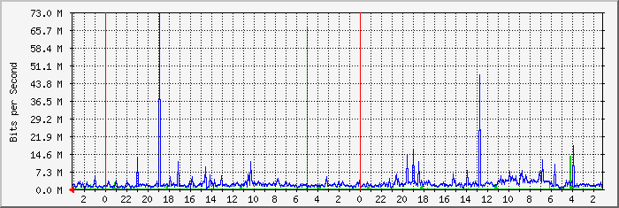 GCP Traffic Graph